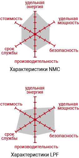 Характеристики NMC и LPF